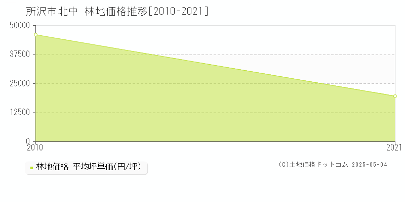 北中(所沢市)の林地価格推移グラフ(坪単価)[2010-2021年]