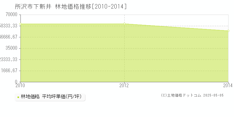 下新井(所沢市)の林地価格推移グラフ(坪単価)[2010-2014年]