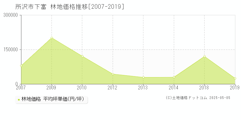 下富(所沢市)の林地価格推移グラフ(坪単価)[2007-2019年]