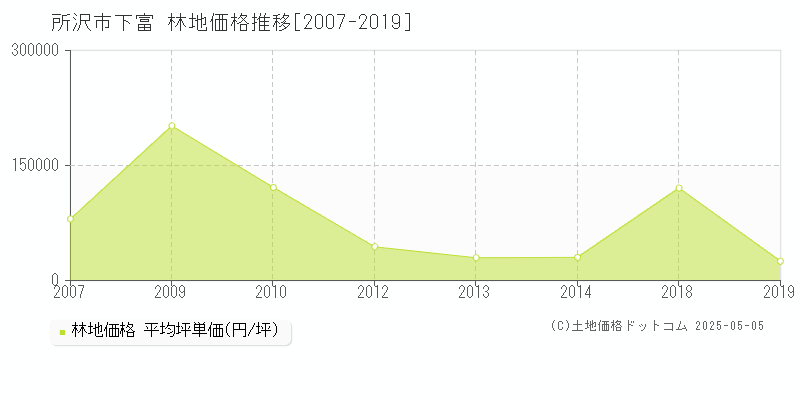 所沢市下富の林地価格推移グラフ 