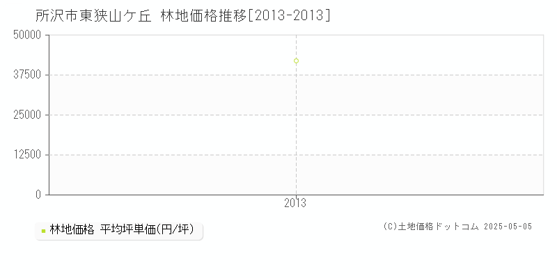 所沢市東狭山ケ丘の林地取引価格推移グラフ 