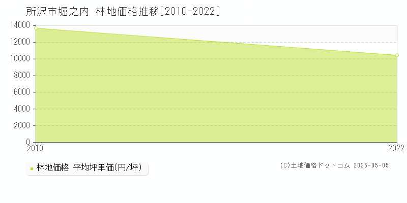 堀之内(所沢市)の林地価格推移グラフ(坪単価)[2010-2022年]