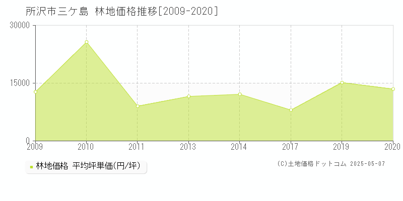 三ケ島(所沢市)の林地価格推移グラフ(坪単価)[2009-2020年]