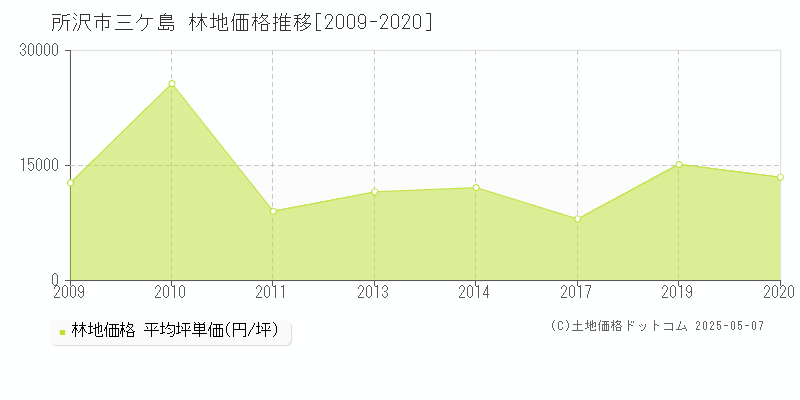 所沢市三ケ島の林地価格推移グラフ 