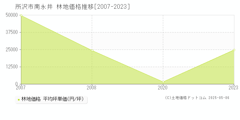 南永井(所沢市)の林地価格推移グラフ(坪単価)[2007-2023年]