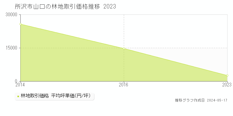 所沢市山口の林地価格推移グラフ 
