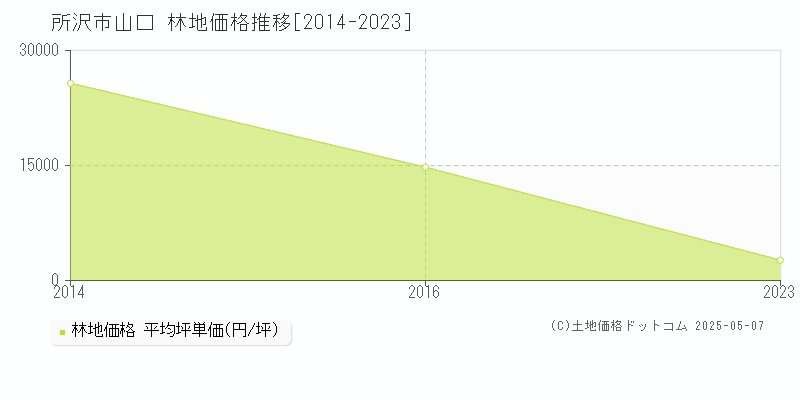 所沢市山口の林地価格推移グラフ 