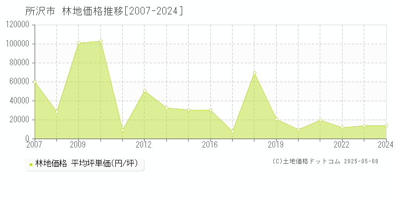 所沢市(埼玉県)の林地価格推移グラフ(坪単価)[2007-2024年]
