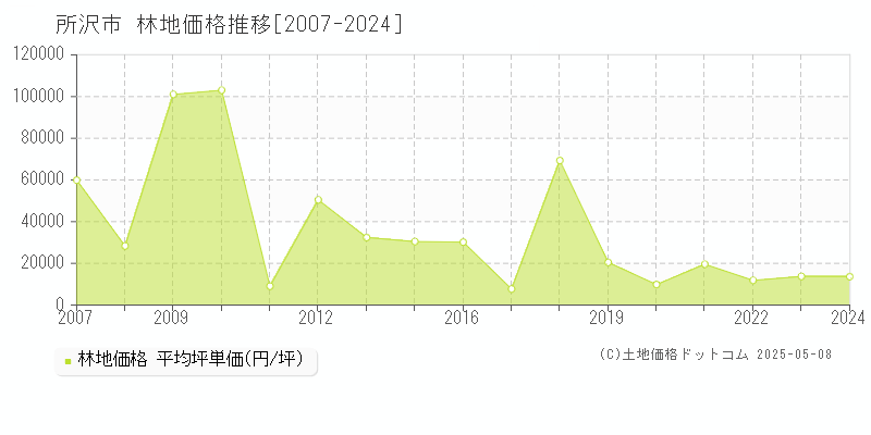 所沢市の林地取引事例推移グラフ 