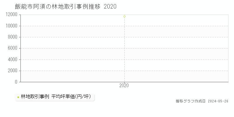 飯能市阿須の林地価格推移グラフ 