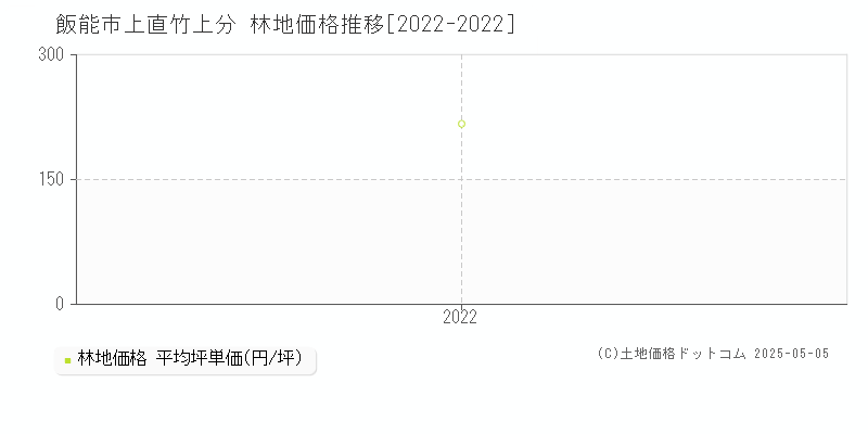 上直竹上分(飯能市)の林地価格推移グラフ(坪単価)[2022-2022年]