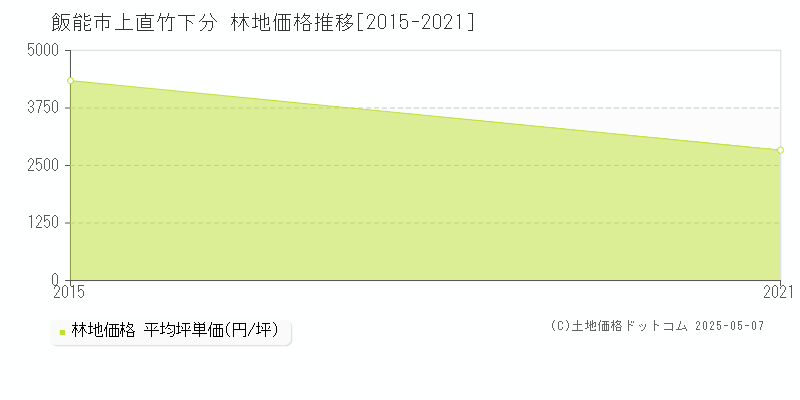 上直竹下分(飯能市)の林地価格推移グラフ(坪単価)[2015-2021年]