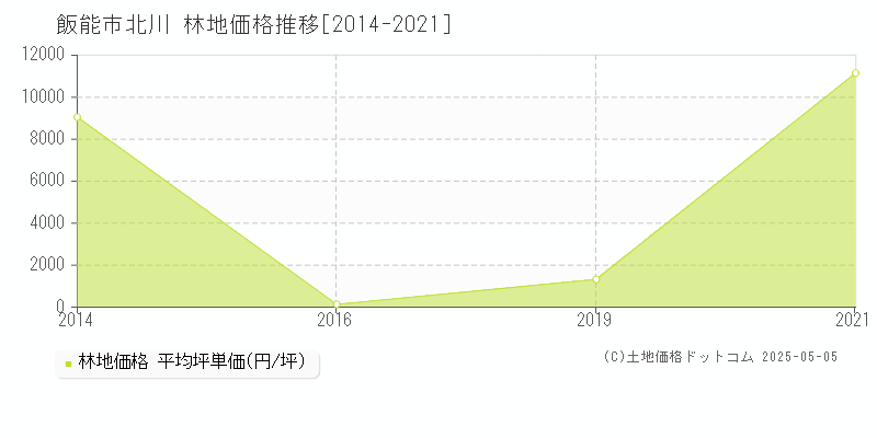 北川(飯能市)の林地価格推移グラフ(坪単価)[2014-2021年]