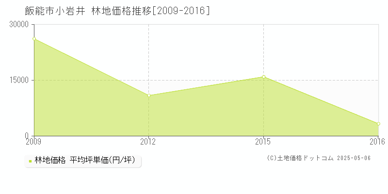 小岩井(飯能市)の林地価格推移グラフ(坪単価)[2009-2016年]