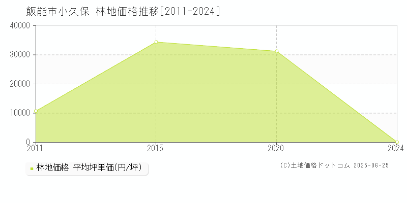 小久保(飯能市)の林地価格推移グラフ(坪単価)[2011-2024年]