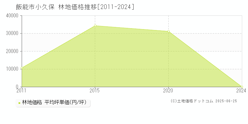 飯能市小久保の林地価格推移グラフ 