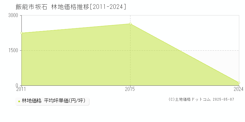 坂石(飯能市)の林地価格推移グラフ(坪単価)[2011-2024年]