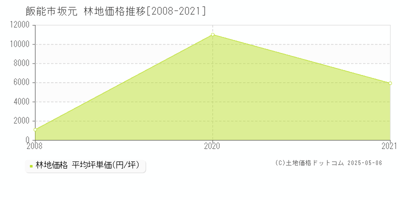 坂元(飯能市)の林地価格推移グラフ(坪単価)[2008-2021年]