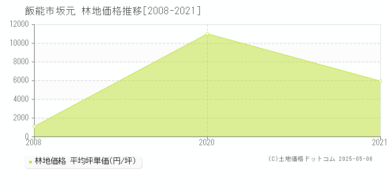 飯能市坂元の林地価格推移グラフ 