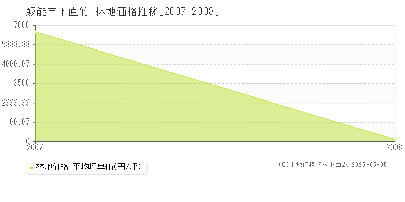 下直竹(飯能市)の林地価格推移グラフ(坪単価)[2007-2008年]