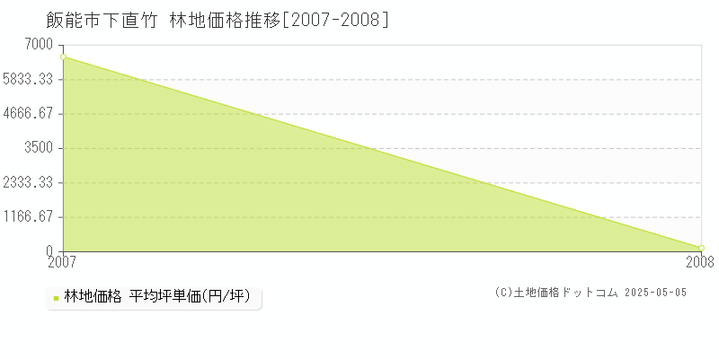 飯能市下直竹の林地価格推移グラフ 