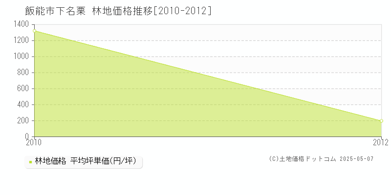 下名栗(飯能市)の林地価格推移グラフ(坪単価)[2010-2012年]