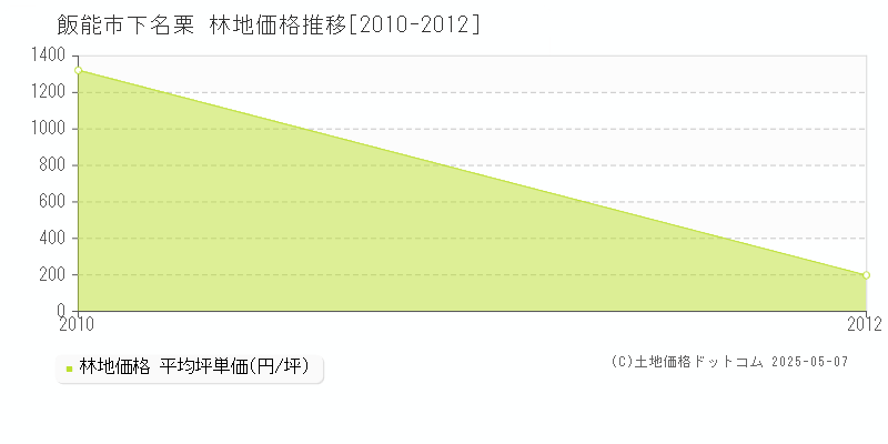 飯能市下名栗の林地価格推移グラフ 