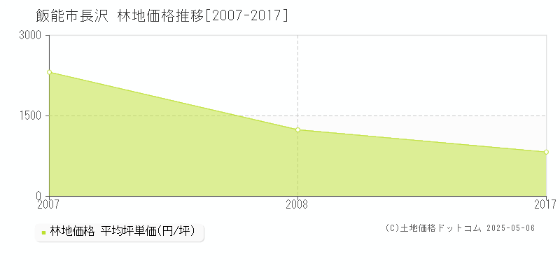 長沢(飯能市)の林地価格推移グラフ(坪単価)[2007-2017年]