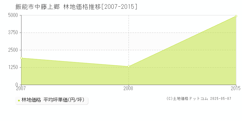 中藤上郷(飯能市)の林地価格推移グラフ(坪単価)[2007-2015年]