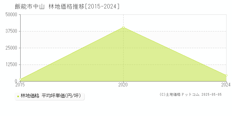 中山(飯能市)の林地価格推移グラフ(坪単価)[2015-2024年]
