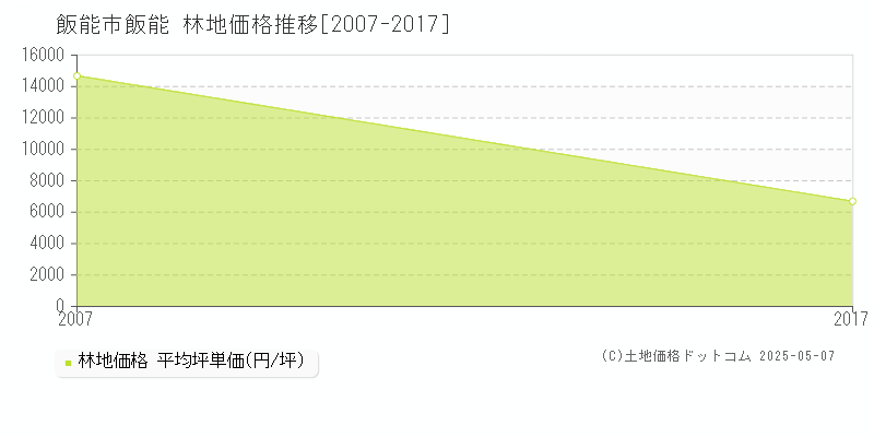 飯能(飯能市)の林地価格推移グラフ(坪単価)[2007-2017年]