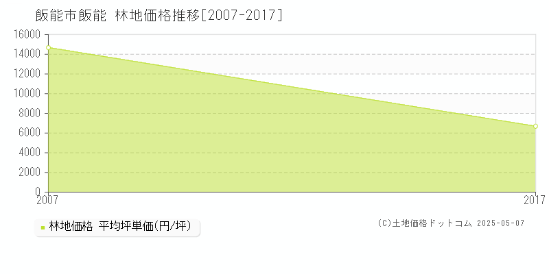 飯能市飯能の林地価格推移グラフ 