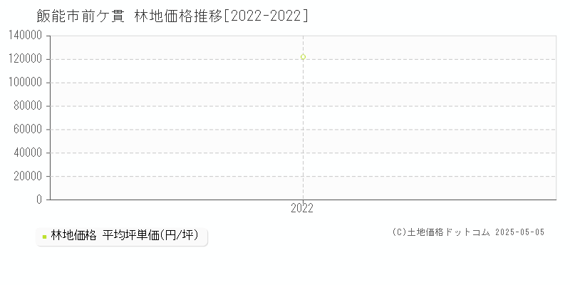 前ケ貫(飯能市)の林地価格推移グラフ(坪単価)[2022-2022年]