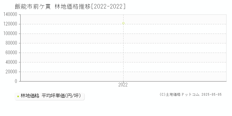 飯能市前ケ貫の林地価格推移グラフ 