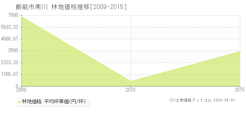 南川(飯能市)の林地価格推移グラフ(坪単価)[2009-2015年]