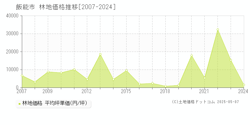 飯能市(埼玉県)の林地価格推移グラフ(坪単価)[2007-2024年]