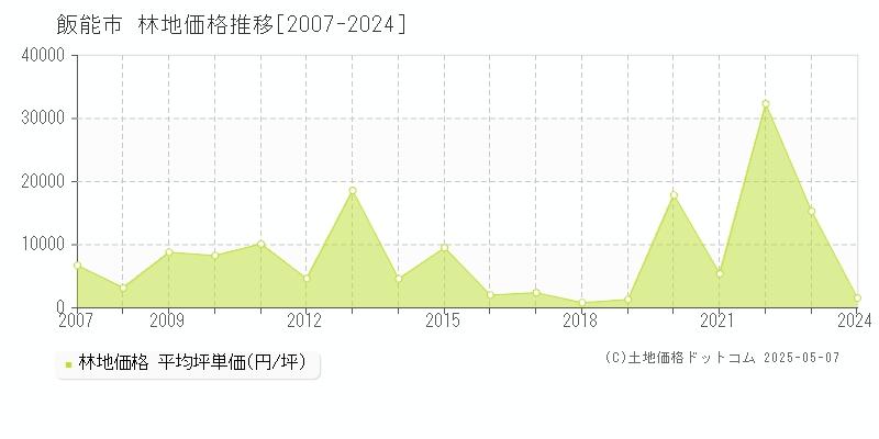 飯能市の林地価格推移グラフ 