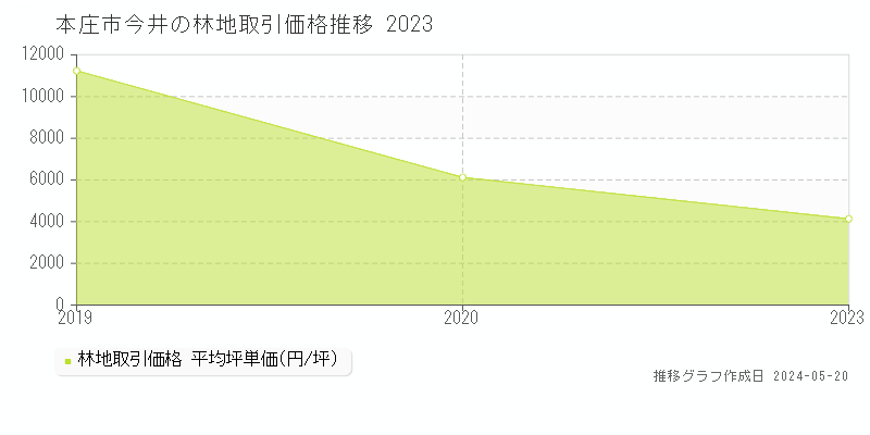 本庄市今井の林地価格推移グラフ 