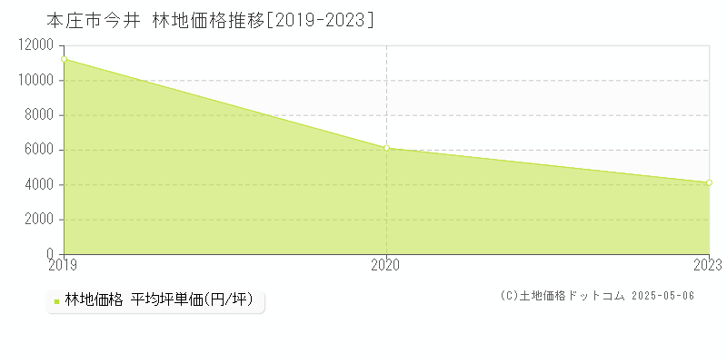 今井(本庄市)の林地価格推移グラフ(坪単価)[2019-2023年]