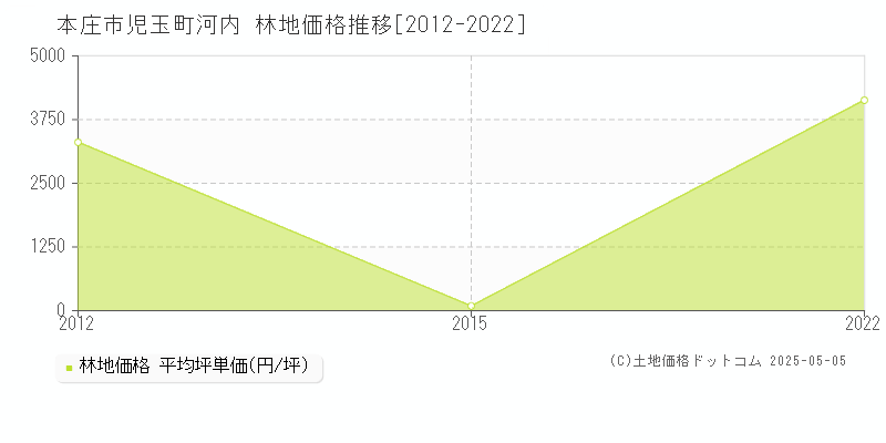 児玉町河内(本庄市)の林地価格推移グラフ(坪単価)[2012-2022年]