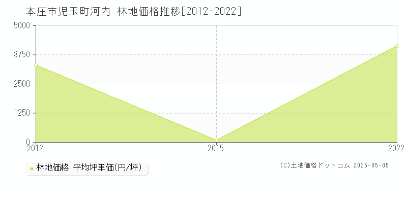 本庄市児玉町河内の林地価格推移グラフ 