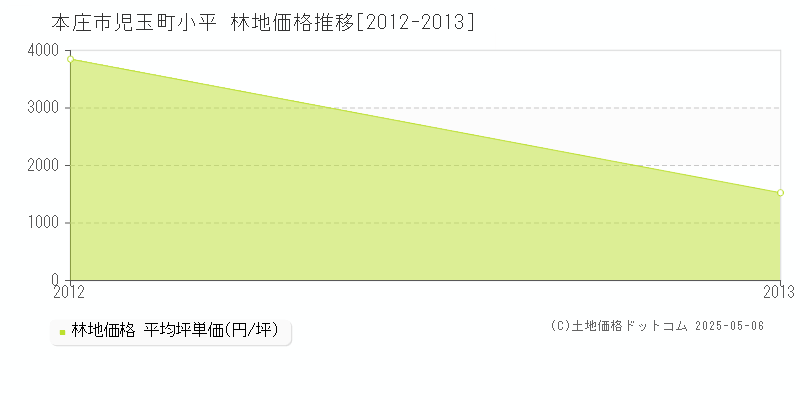 児玉町小平(本庄市)の林地価格推移グラフ(坪単価)[2012-2013年]