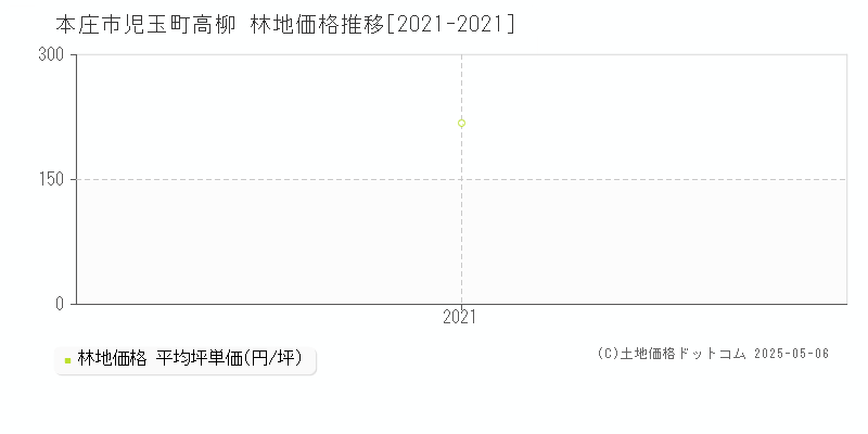 児玉町高柳(本庄市)の林地価格推移グラフ(坪単価)[2021-2021年]