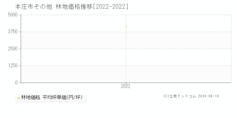 本庄市その他の林地価格推移グラフ(坪単価)[2022-2022年]