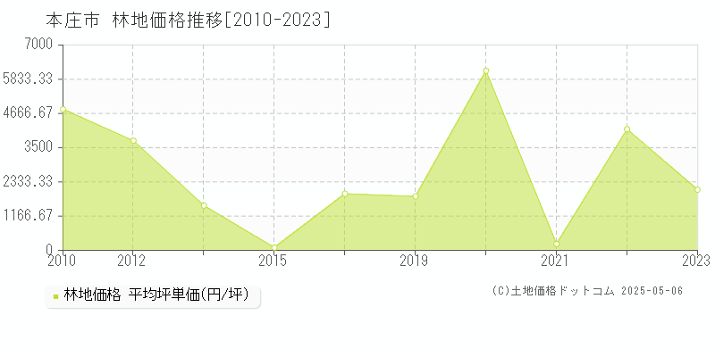 本庄市(埼玉県)の林地価格推移グラフ(坪単価)[2010-2023年]