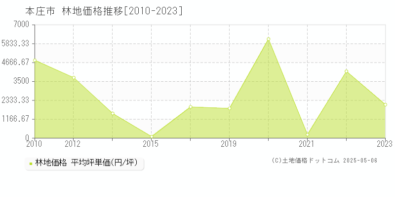 本庄市全域の林地価格推移グラフ 