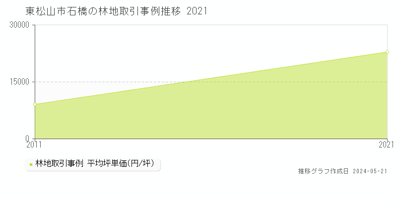 東松山市石橋の林地価格推移グラフ 