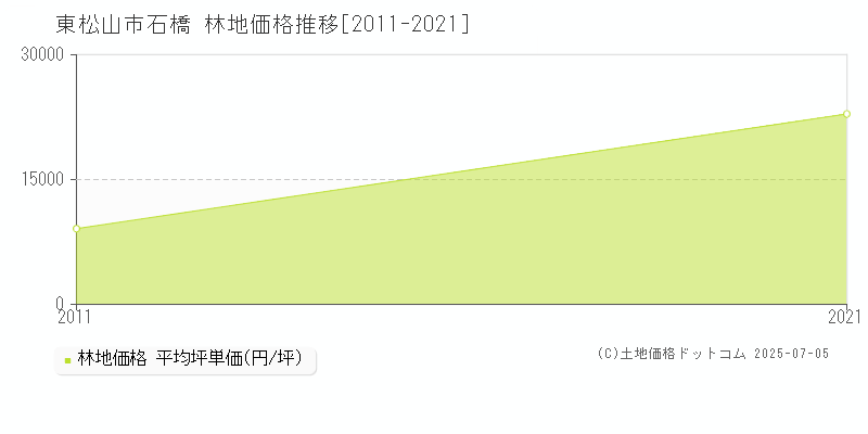 石橋(東松山市)の林地価格推移グラフ(坪単価)[2011-2021年]
