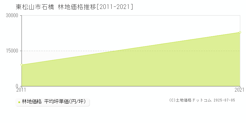 東松山市石橋の林地価格推移グラフ 