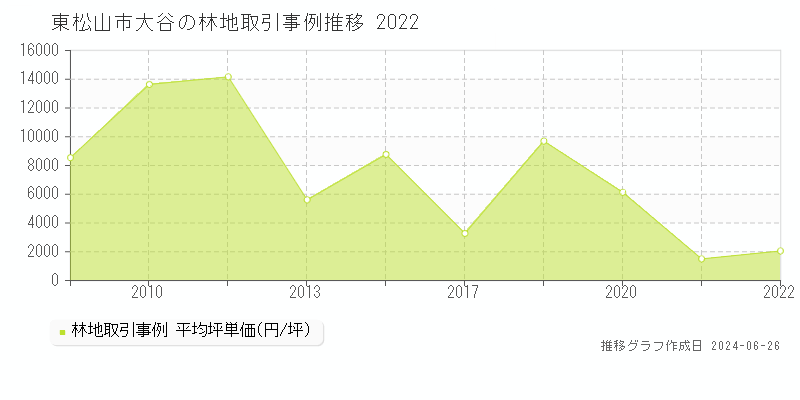 東松山市大谷の林地取引事例推移グラフ 